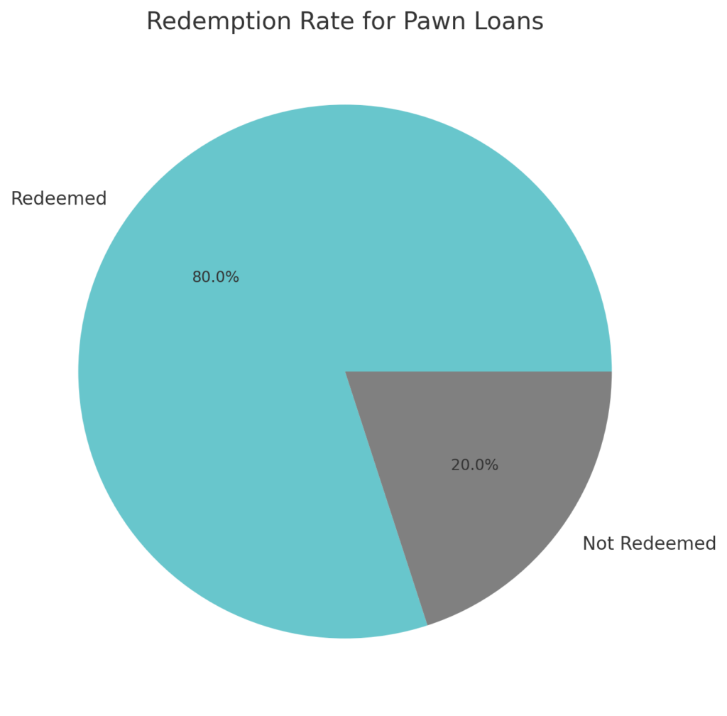 Pie chart illustrating the 80% redemption rate for pawn loans at Diamond Banc St. Louis, highlighting the temporary nature of pawn loans and the option to keep ownership of valuable jewelry.