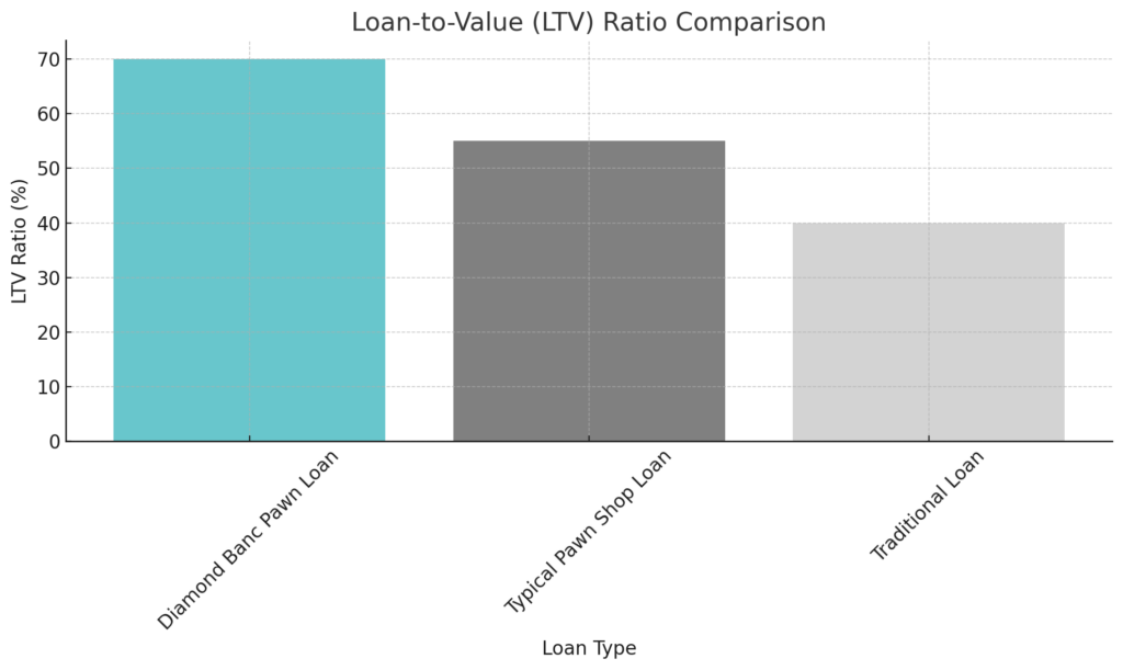 Bar chart comparing loan-to-value ratios, with Diamond Banc in St. Louis offering higher LTV rates of up to 70% on luxury jewelry, more than traditional pawn shops and other lenders."