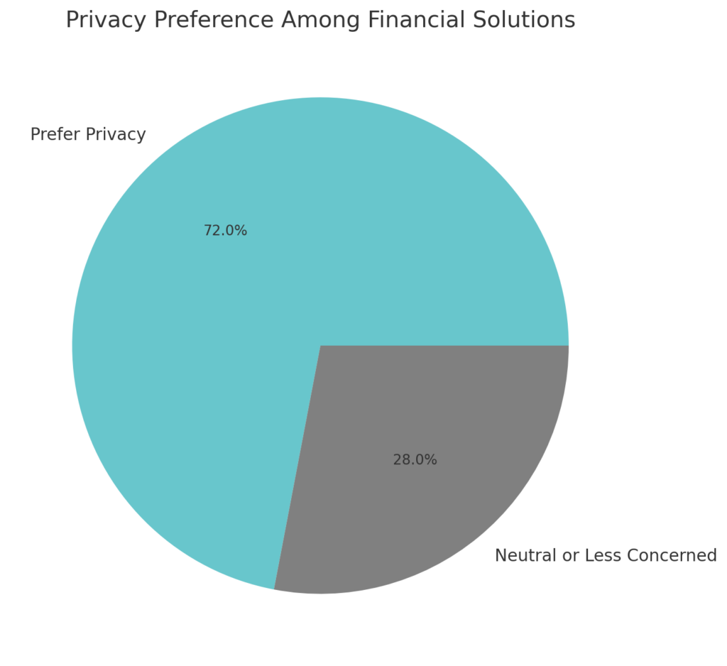 Privacy preference chart showing that 72% of clients in St. Louis prioritize privacy in financial solutions, underscoring why many choose Diamond Banc for private pawn loans on jewelry.